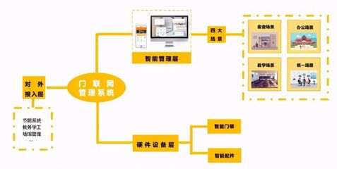 高校男生手工制作智能宿舍门锁,智能化在高校的需求有多大?