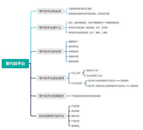 干货什么是零代码开发平台怎么选择