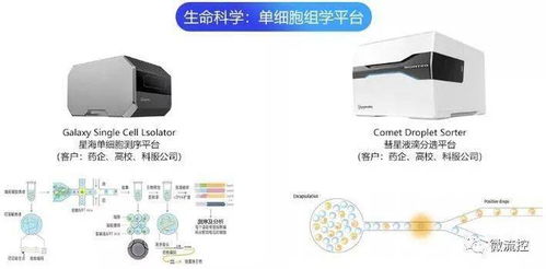 研发液滴微流控创新平台,达普生物完成Pre A和A轮融资