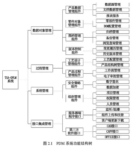 pdm产品结构管理概述